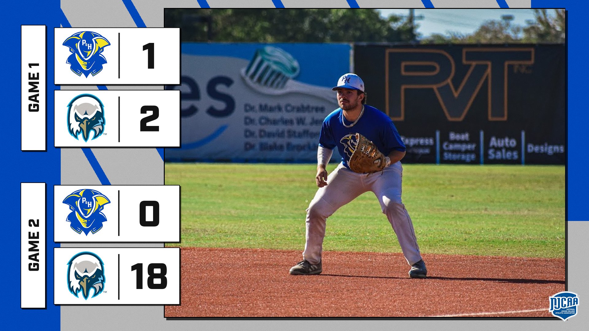 Graphic showing the final scores from a home doubleheader at Hooker Field. In Game 1, Patrick & Henry scored 1 and Wake Tech scored 2. In Game 2, Patrick & Henry scored 0 and Wake Tech scored 18. The design features P&H and Wake Tech logos beside each score. The background photo shows a Patrick & Henry baseball player in a blue jersey and gray pants in a ready defensive stance on the infield dirt, with outfield wall signage visible behind him. NJCAA logo appears in the bottom right corner.