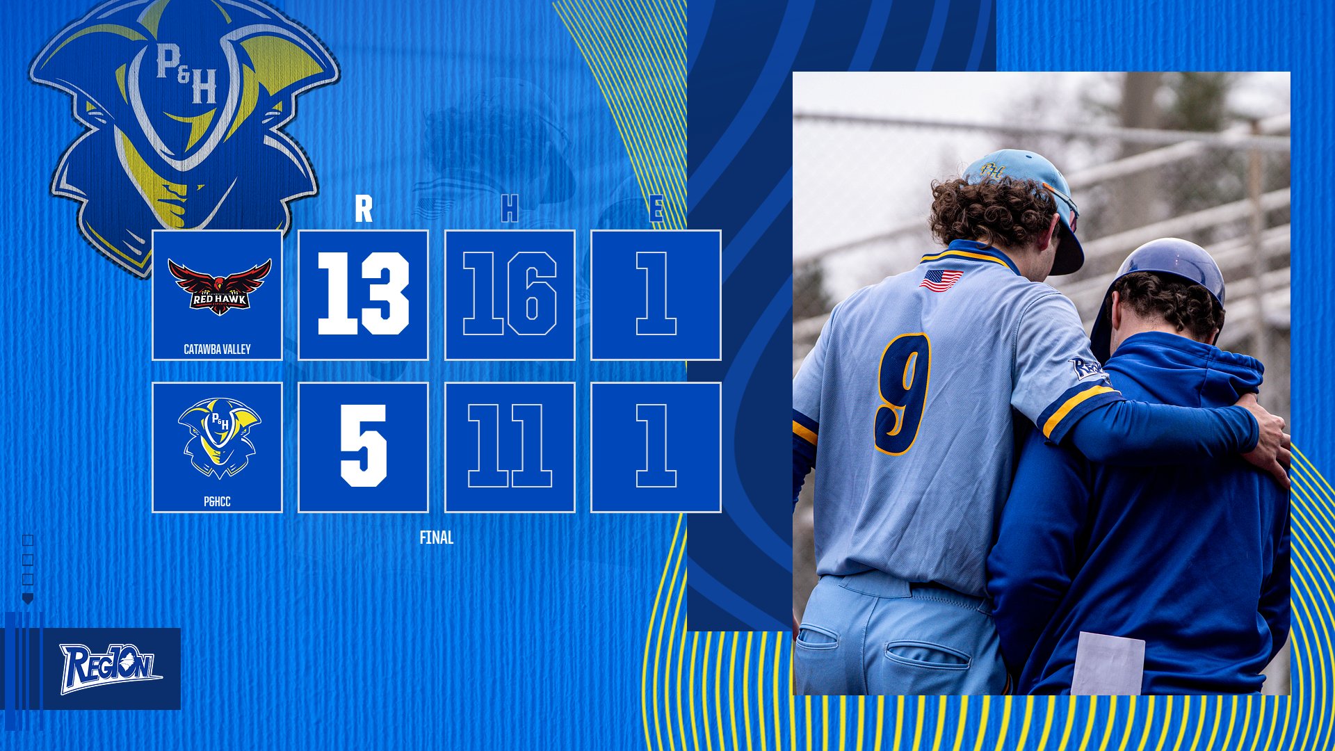 Final score graphic for a Patrick & Henry Community College baseball game against Catawba Valley Community College. Scoreboard shows Catawba Valley with 13 runs, 16 hits, and 1 error, while Patrick & Henry has 5 runs, 11 hits, and 1 error. On the right side, two Patrick & Henry team members in blue apparel walk side by side with one player placing an arm around the other. Blue and yellow team branding fills the background, with a Region 10 logo in the bottom left corner.