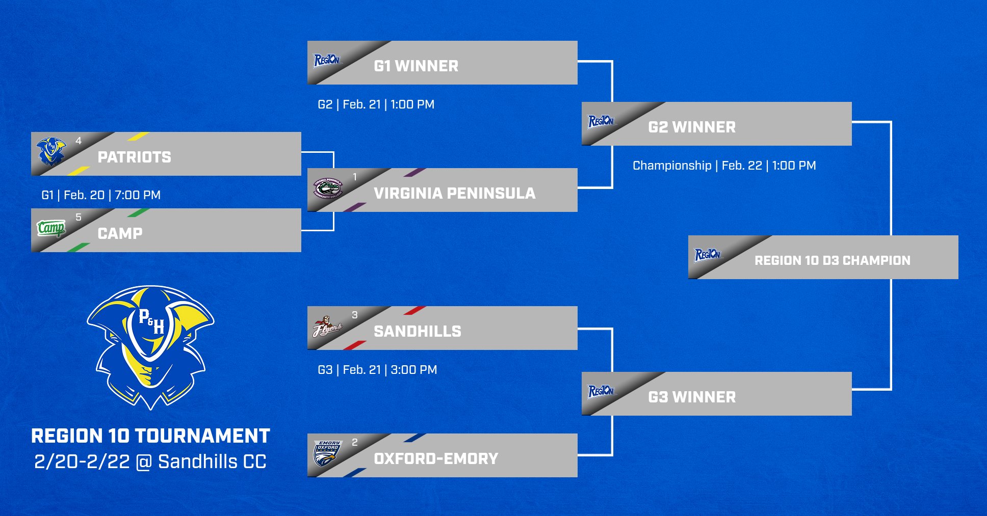 Region 10 Division III Men’s Basketball Tournament bracket at Sandhills Community College, February 20–22. No. 4 Patrick & Henry Patriots play No. 5 Camp on February 20 at 7:00 p.m. The winner advances to face No. 1 Virginia Peninsula on February 21 at 1:00 p.m. On the other side of the bracket, No. 3 Sandhills plays No. 2 Oxford-Emory on February 21 at 3:00 p.m. The semifinal winners advance to the championship game on February 22 at 1:00 p.m., where the Region 10 Division III Champion will be determined.