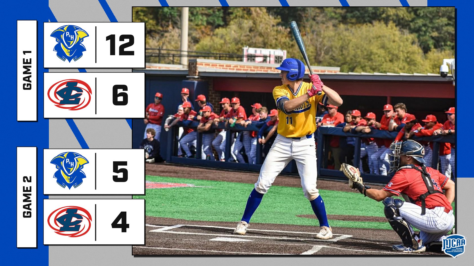 Graphic displaying final scores from a baseball doubleheader between Patrick & Henry Community College and Louisburg College. Game 1 final score shows P&HCC 12 and Louisburg 6. Game 2 final score shows P&HCC 5 and Louisburg 4. The background photo features a Patrick & Henry batter wearing a gold jersey and blue helmet at home plate preparing to swing, with the Louisburg catcher crouched behind him in red gear. The Louisburg dugout with players in red uniforms is visible in the background. An NJCAA logo appears in the bottom right corner of the graphic.