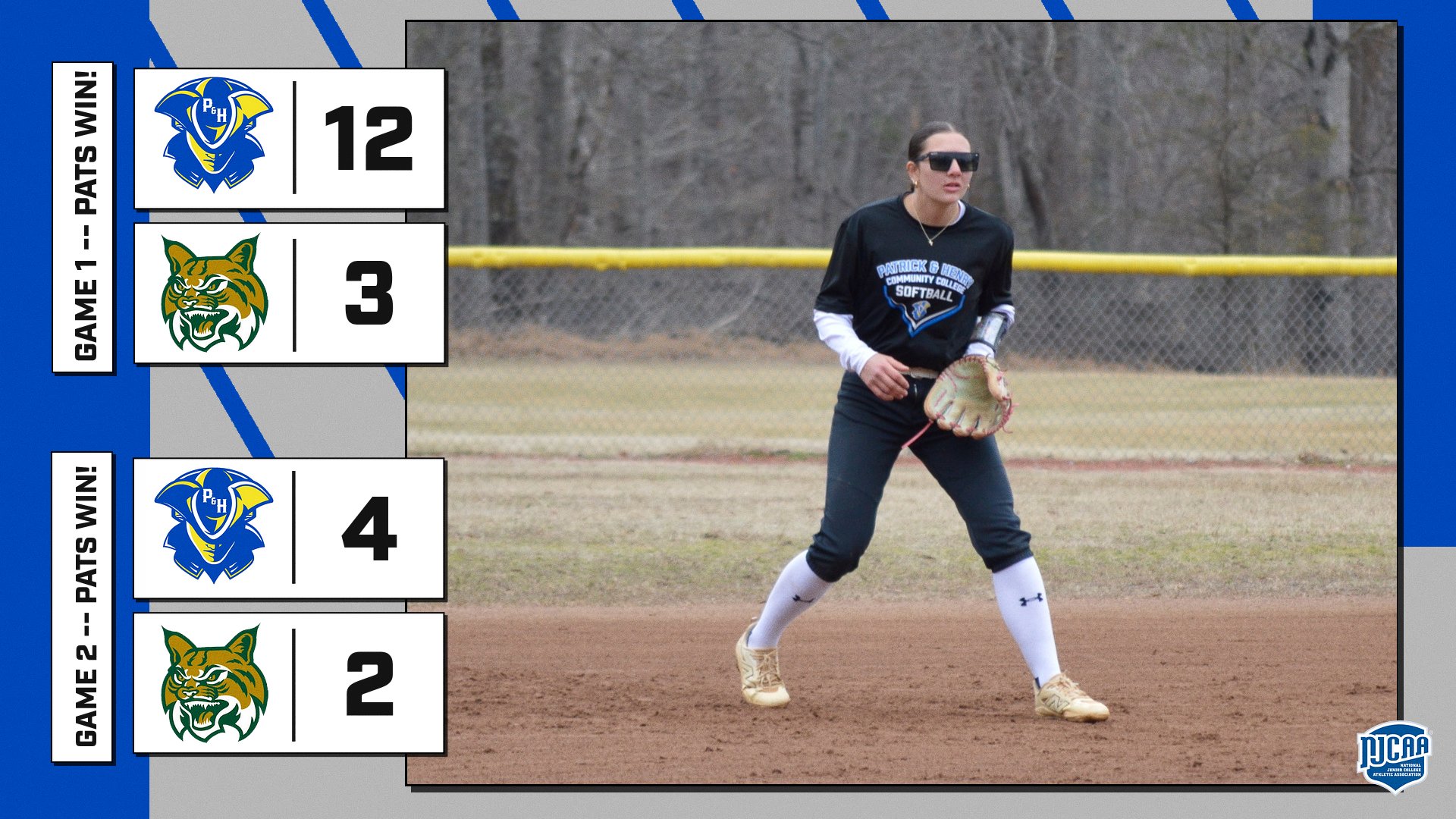 Graphic showing final scores from a Patrick & Henry Community College softball doubleheader against Georgia Southern East Georgia. Game 1 shows P&HCC 12 and East Georgia 3 with the label “Pats Win.” Game 2 shows P&HCC 4 and East Georgia 2 with the label “Pats Win.” The graphic features P&HCC blue and gold branding with team logos beside each score. In the background, a P&HCC softball player wearing a black uniform and sunglasses is in a ready defensive stance on the infield dirt holding a glove. The NJCAA logo appears in the bottom right corner.
