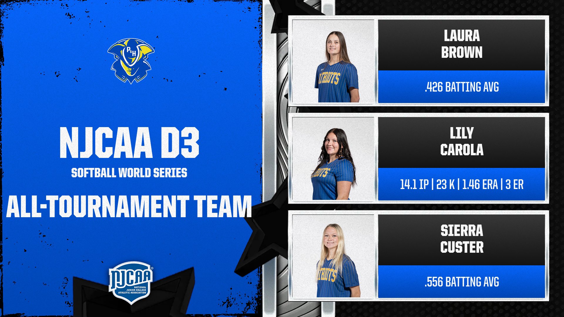 Graphic recognizing Patrick & Henry Community College softball players named to the NJCAA Division III Softball World Series All-Tournament Team. The graphic features a blue and black background with the P&HCC Patriots logo and NJCAA logo. On the right side are individual player panels with headshots and tournament statistics. Laura Brown is listed with a .426 batting average. Lily Carola is listed with 14.1 innings pitched, 23 strikeouts, a 1.46 ERA, and 3 earned runs allowed. Sierra Custer is listed with a .556 batting average. Large text on the left reads “NJCAA D3 Softball World Series All-Tournament Team.”