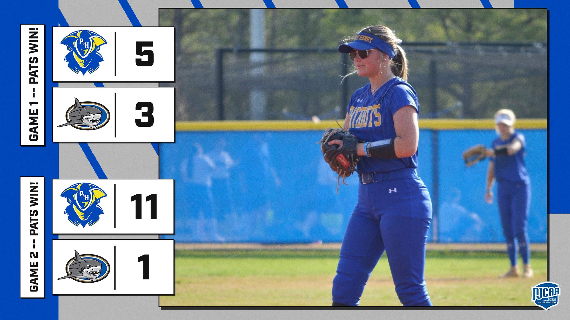 Graphic showing final scores from a Patrick & Henry Community College softball doubleheader against Suffolk County Community College. Game 1 shows P&HCC 5 and Suffolk CC 3 with the label “Pats Win.” Game 2 shows P&HCC 11 and Suffolk CC 1 with the label “Pats Win.” The graphic features P&HCC blue and gold branding with team logos next to each score. In the background, a P&HCC softball player in a blue Patriots uniform wearing sunglasses and a visor stands on the field holding a glove while another teammate is visible in the outfield. The NJCAA logo appears in the bottom right corner.