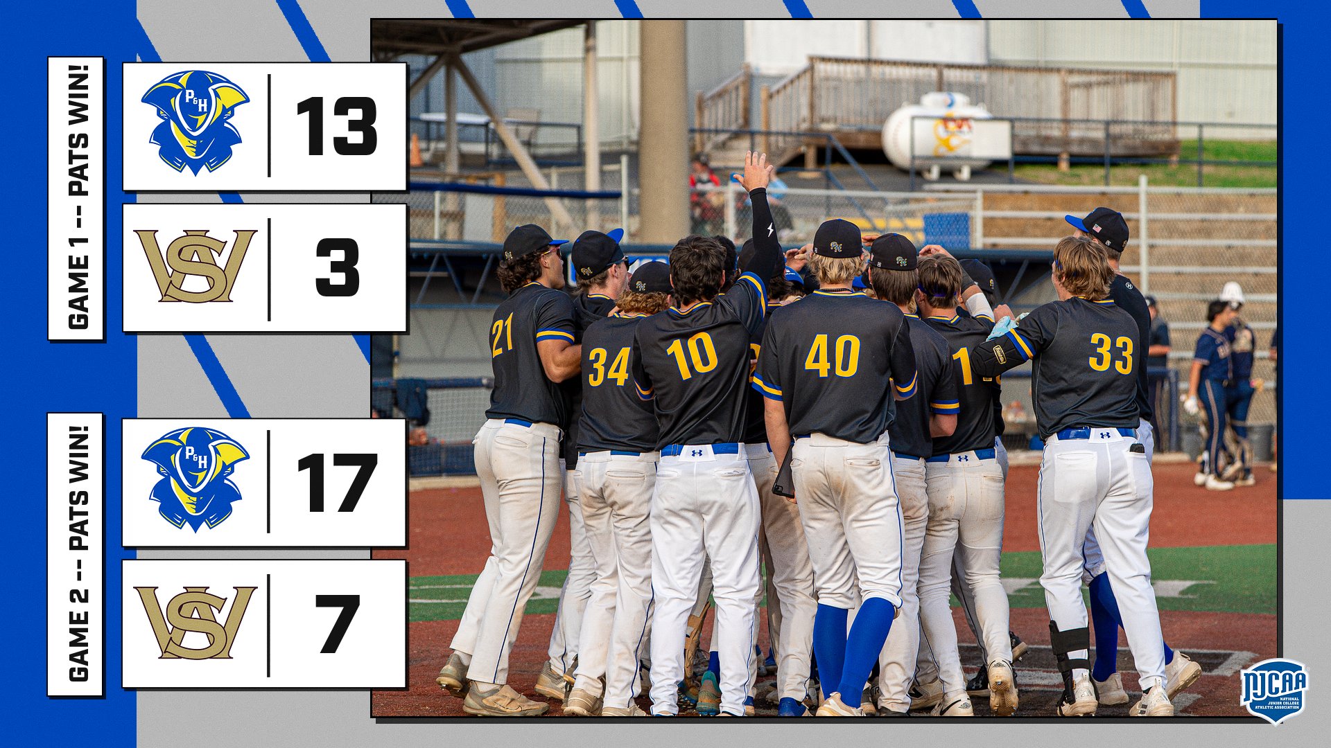 Graphic showing the final scores from a Patrick & Henry Community College baseball doubleheader against Southwest Virginia Community College. Game 1 shows P&H winning 13–3, and Game 2 shows P&H winning 17–7. The graphic includes the Patrick & Henry Patriots logo and the Southwest Virginia “SV” logo beside each score. The background photo shows a group of Patriots baseball players in black jerseys and gray pants gathered together near home plate celebrating on the field. The NJCAA logo appears in the bottom right corner.