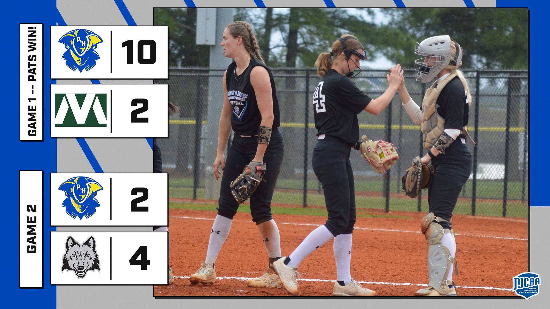 Graphic displaying final scores from the final day of the Fastpitch Dreams Spring Classic for Patrick & Henry Community College softball. Game 1 shows P&HCC 10 and Moraine Valley Community College 2 with the label “Pats Win.” Game 2 shows P&HCC 2 and Madison College 4. The graphic features P&HCC blue and gold branding with team logos beside each score. In the background, three P&HCC softball players in black uniforms stand on the infield dirt, with two players giving each other a high-five while wearing their fielding gloves and catcher’s gear. The NJCAA logo appears in the bottom right corner.